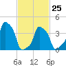 E 90th Street tide chart for Saturday, February 25, 2023