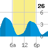 E 90th Street tide chart for Sunday, February 26, 2023