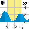 E 90th Street tide chart for Monday, February 27, 2023