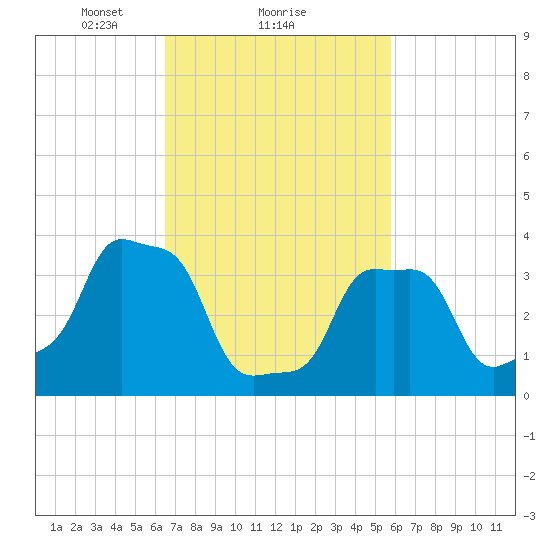E 90th Street tide chart for Tuesday, February 28, 2023