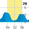 E 90th Street tide chart for Tuesday, February 28, 2023
