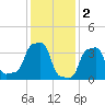 E 90th Street tide chart for Thursday, February 2, 2023