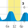 E 90th Street tide chart for Friday, February 3, 2023
