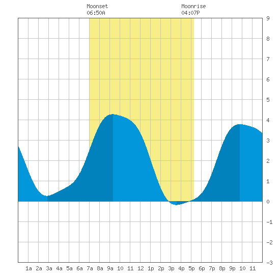 E 90th Street tide chart for Saturday, February 4, 2023