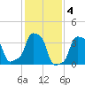 E 90th Street tide chart for Saturday, February 4, 2023