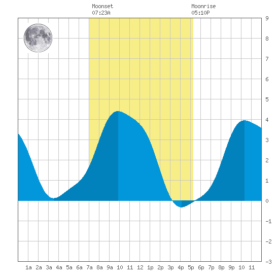 E 90th Street tide chart for Sunday, February 5, 2023