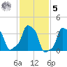 E 90th Street tide chart for Sunday, February 5, 2023