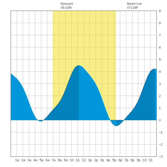 E 90th Street tide chart for Tuesday, February 7, 2023