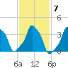 E 90th Street tide chart for Tuesday, February 7, 2023