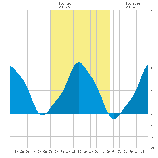 E 90th Street tide chart for Wednesday, February 8, 2023