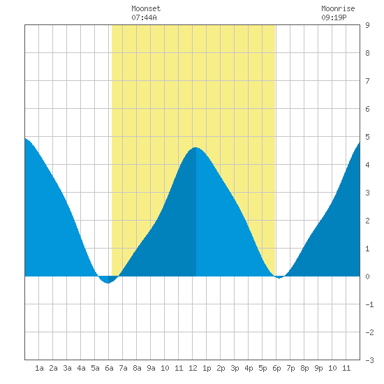 E 90th Street tide chart for Friday, March 10, 2023