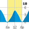 E 90th Street tide chart for Friday, March 10, 2023