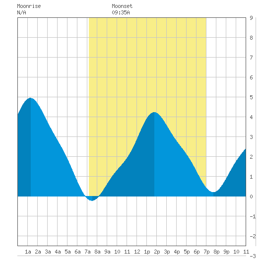 E 90th Street tide chart for Sunday, March 12, 2023
