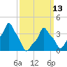 E 90th Street tide chart for Monday, March 13, 2023
