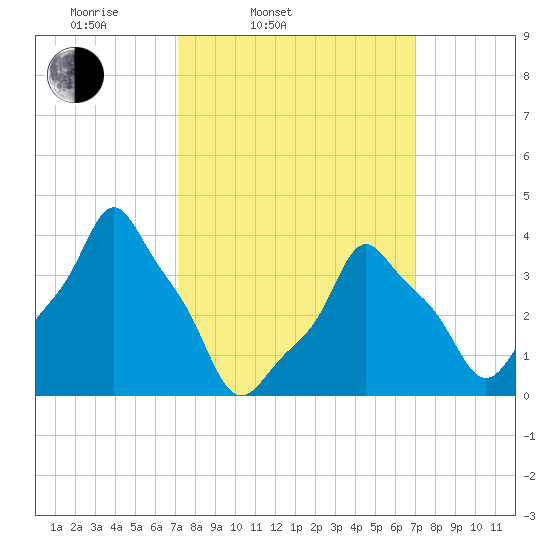 E 90th Street tide chart for Tuesday, March 14, 2023
