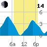 E 90th Street tide chart for Tuesday, March 14, 2023