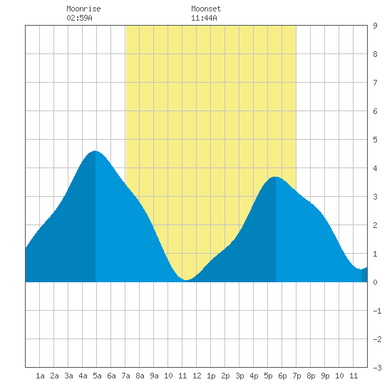 E 90th Street tide chart for Wednesday, March 15, 2023