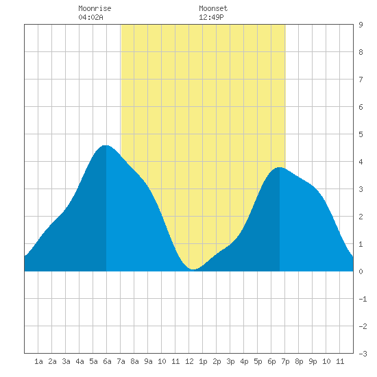 E 90th Street tide chart for Thursday, March 16, 2023