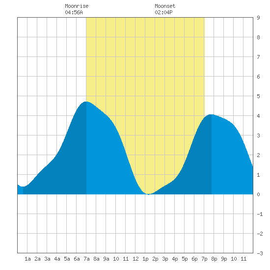 E 90th Street tide chart for Friday, March 17, 2023