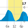 E 90th Street tide chart for Friday, March 17, 2023