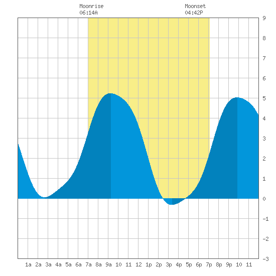 E 90th Street tide chart for Sunday, March 19, 2023
