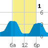 E 90th Street tide chart for Wednesday, March 1, 2023