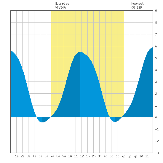 E 90th Street tide chart for Wednesday, March 22, 2023