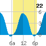 E 90th Street tide chart for Wednesday, March 22, 2023