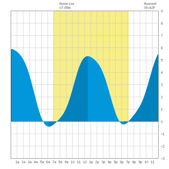 E 90th Street tide chart for Thursday, March 23, 2023