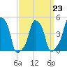 E 90th Street tide chart for Thursday, March 23, 2023
