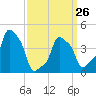 E 90th Street tide chart for Sunday, March 26, 2023