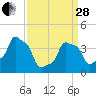 E 90th Street tide chart for Tuesday, March 28, 2023