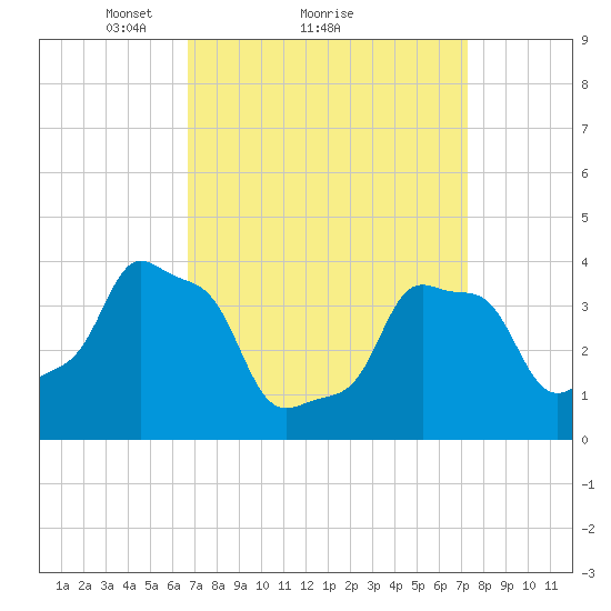 E 90th Street tide chart for Wednesday, March 29, 2023
