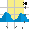 E 90th Street tide chart for Wednesday, March 29, 2023