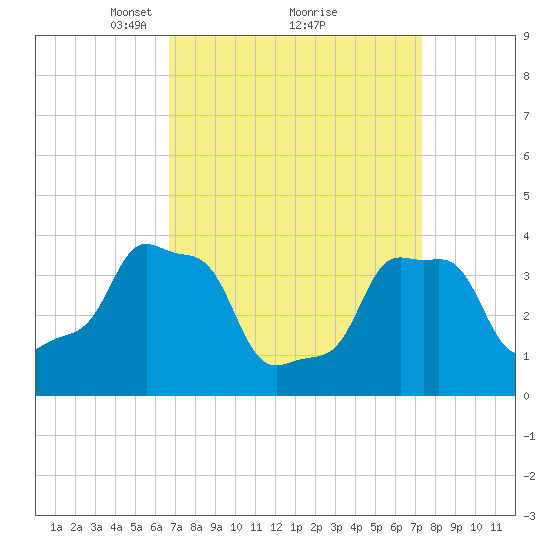 E 90th Street tide chart for Thursday, March 30, 2023