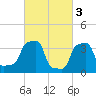 E 90th Street tide chart for Friday, March 3, 2023