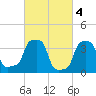 E 90th Street tide chart for Saturday, March 4, 2023