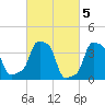 E 90th Street tide chart for Sunday, March 5, 2023