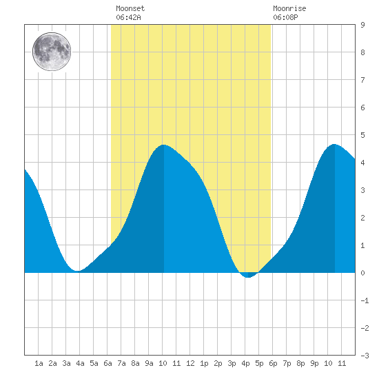 E 90th Street tide chart for Tuesday, March 7, 2023