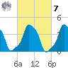 E 90th Street tide chart for Tuesday, March 7, 2023