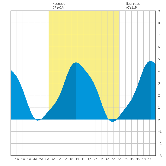 E 90th Street tide chart for Wednesday, March 8, 2023