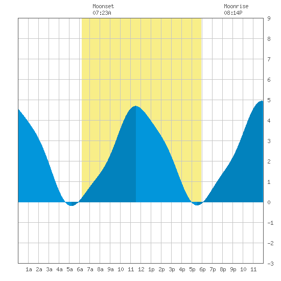 E 90th Street tide chart for Thursday, March 9, 2023