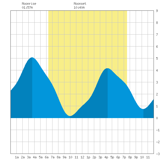 E 90th Street tide chart for Wednesday, April 12, 2023