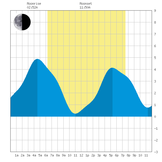 E 90th Street tide chart for Thursday, April 13, 2023