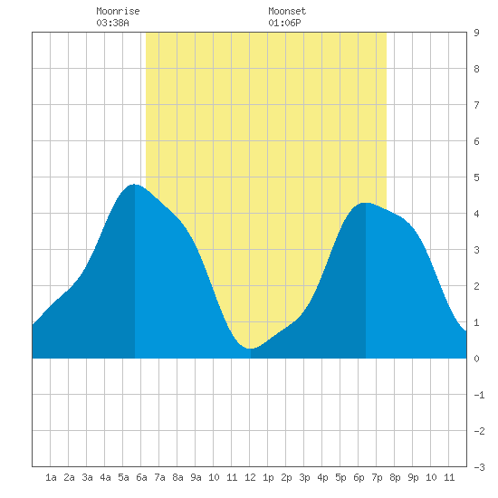 E 90th Street tide chart for Friday, April 14, 2023