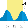 E 90th Street tide chart for Friday, April 14, 2023