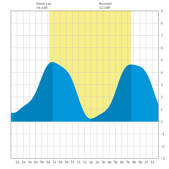 E 90th Street tide chart for Saturday, April 15, 2023