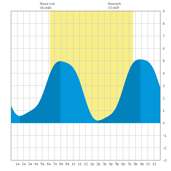 E 90th Street tide chart for Sunday, April 16, 2023