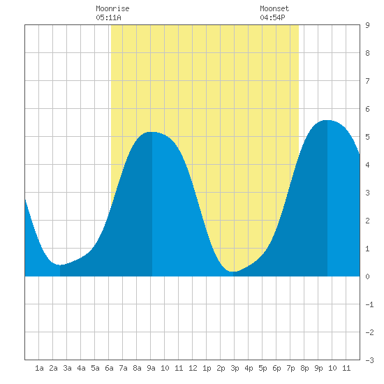 E 90th Street tide chart for Monday, April 17, 2023
