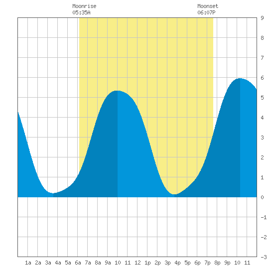 E 90th Street tide chart for Tuesday, April 18, 2023
